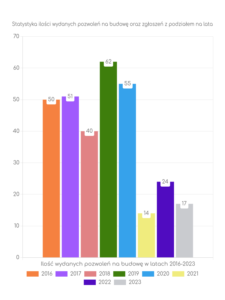 Zestawienie statystyk pozwoleń na budowę w gminie Świecie nad Osą